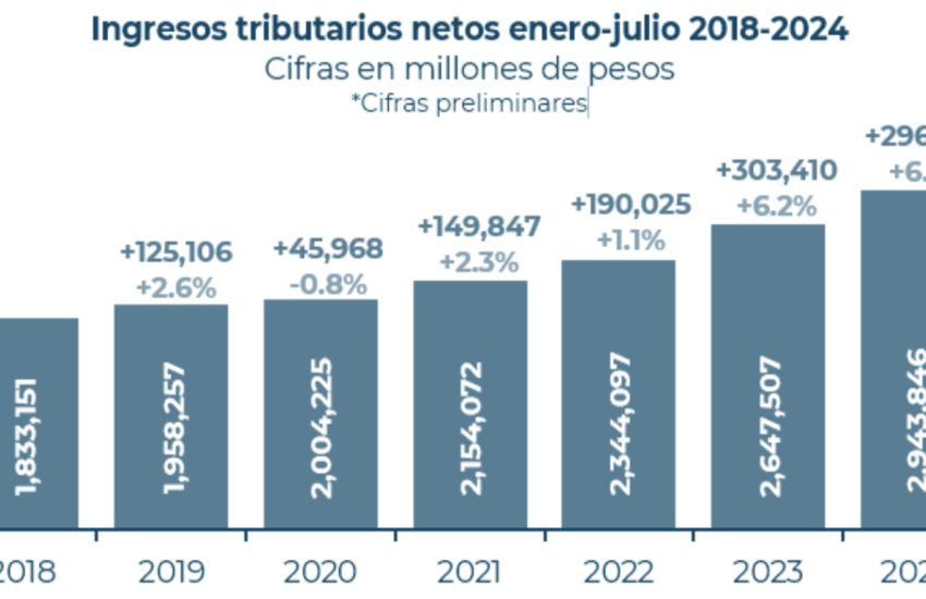 SAT recaudación ene-jul